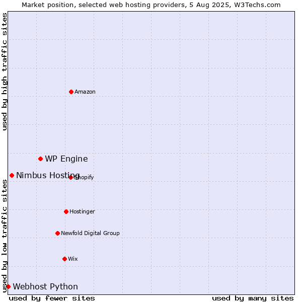 Market position of WP Engine vs. Nimbus Hosting vs. Webhost Python