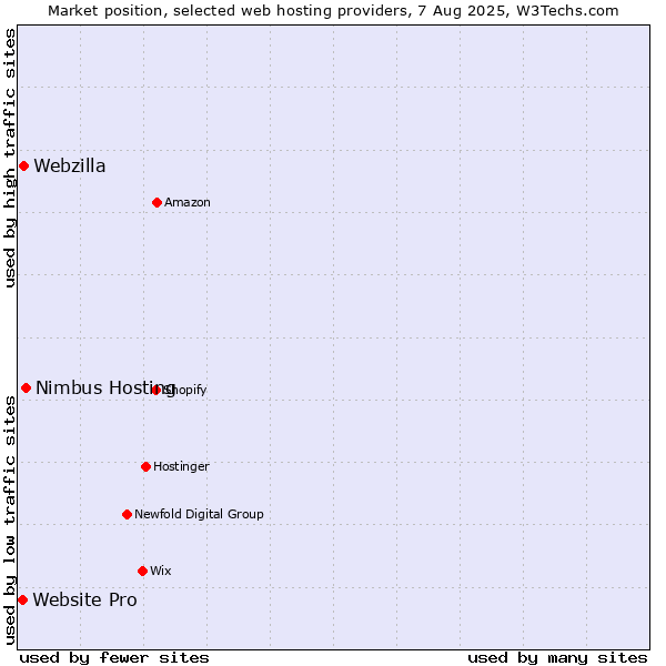 Market position of Nimbus Hosting vs. Webzilla vs. Website Pro
