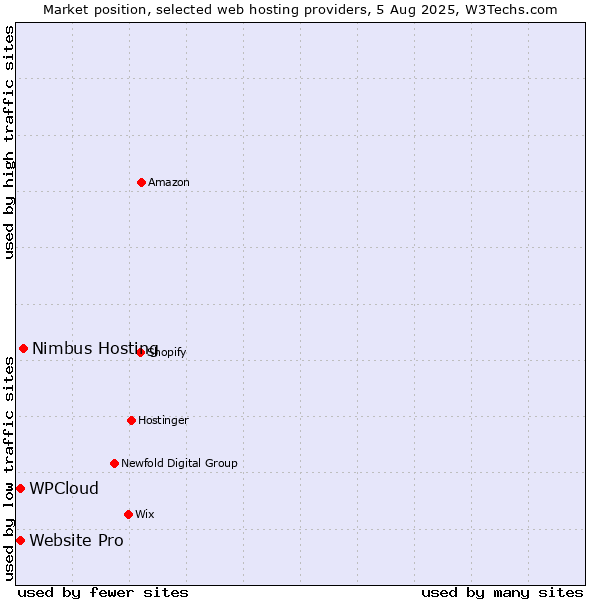 Market position of Nimbus Hosting vs. Website Pro vs. WPCloud