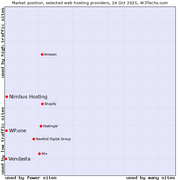 Market position of Nimbus Hosting vs. WP.one vs. Vendasta