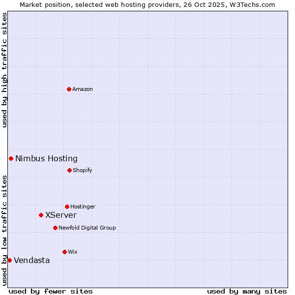 Market position of XServer vs. Nimbus Hosting vs. Vendasta