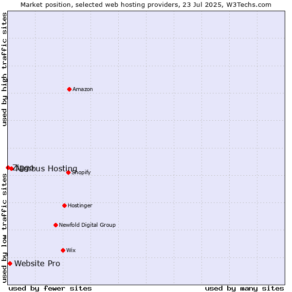 Market position of Nimbus Hosting vs. Website Pro vs. Ziggo