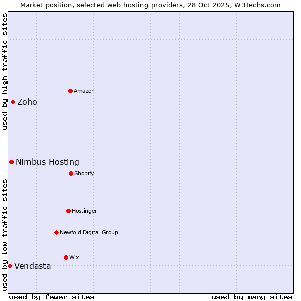 Market position of Zoho vs. Nimbus Hosting vs. Vendasta