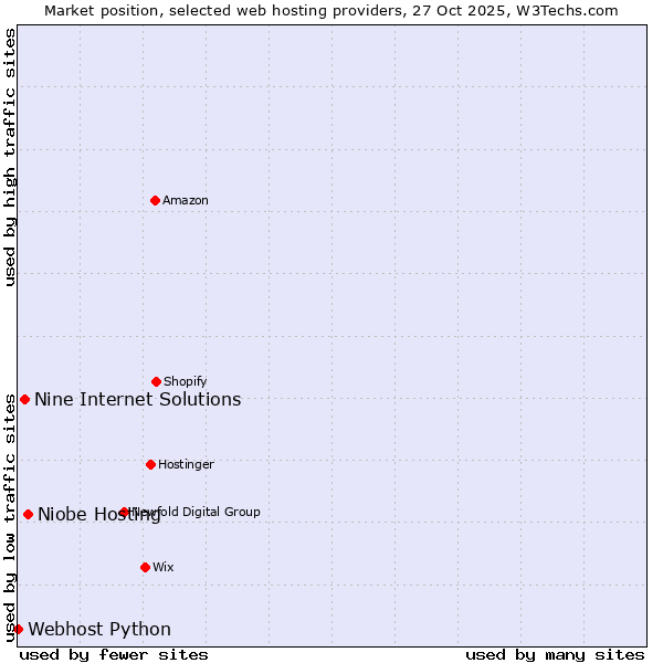 Market position of Niobe Hosting vs. Nine Internet Solutions vs. Webhost Python