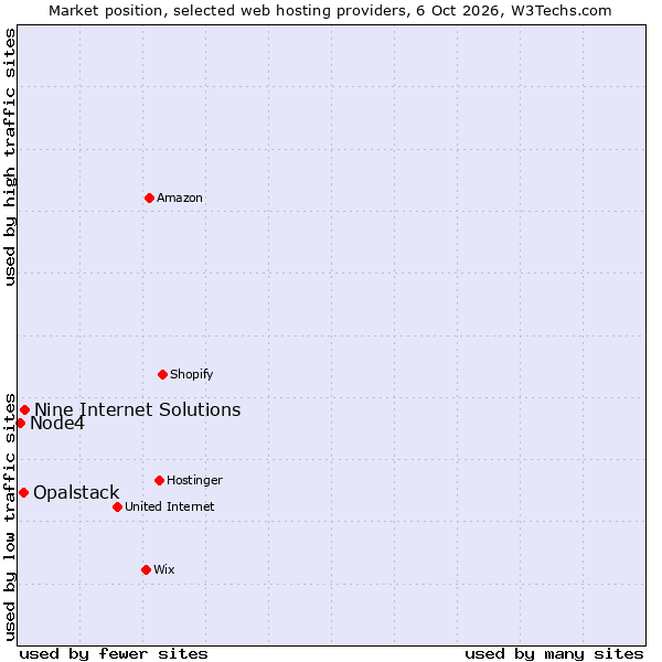 Market position of Nine Internet Solutions vs. Opalstack vs. Node4