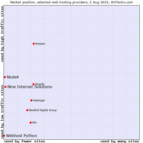 Market position of Nine Internet Solutions vs. Node4 vs. Webhost Python