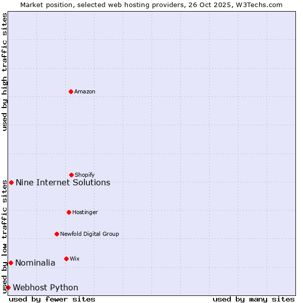 Market position of Nine Internet Solutions vs. Nominalia vs. Webhost Python