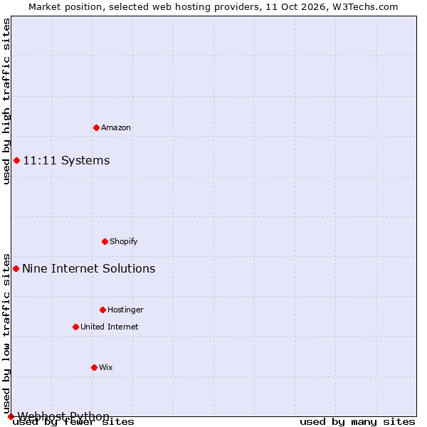 Market position of 11:11 Systems vs. Nine Internet Solutions vs. Webhost Python