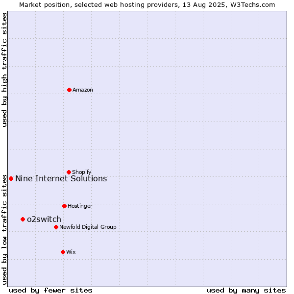 Market position of o2switch vs. Nine Internet Solutions