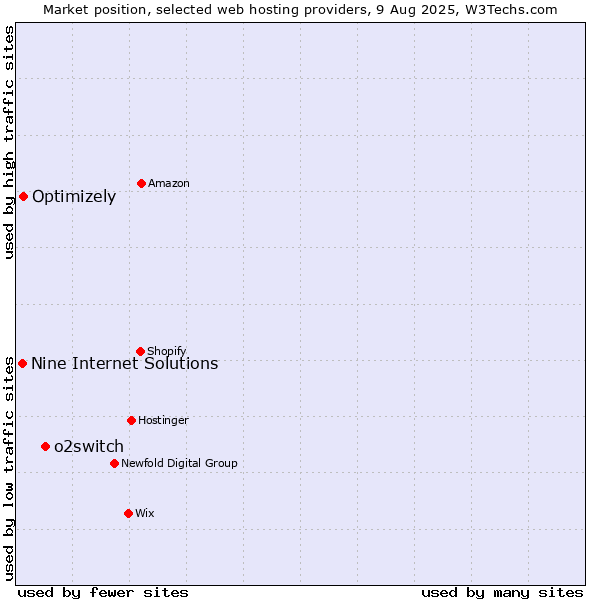 Market position of o2switch vs. Optimizely vs. Nine Internet Solutions