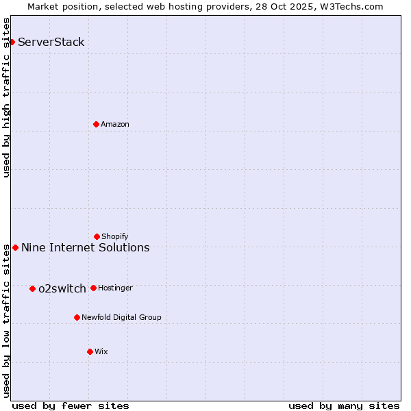 Market position of o2switch vs. Nine Internet Solutions vs. ServerStack
