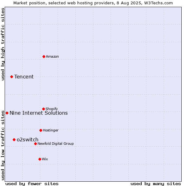 Market position of o2switch vs. Tencent vs. Nine Internet Solutions