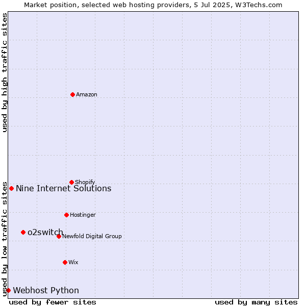 Market position of o2switch vs. Nine Internet Solutions vs. Webhost Python