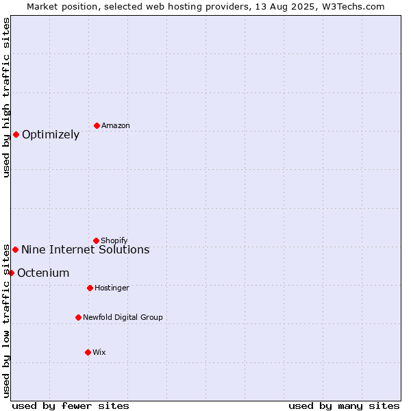Market position of Optimizely vs. Nine Internet Solutions vs. Octenium