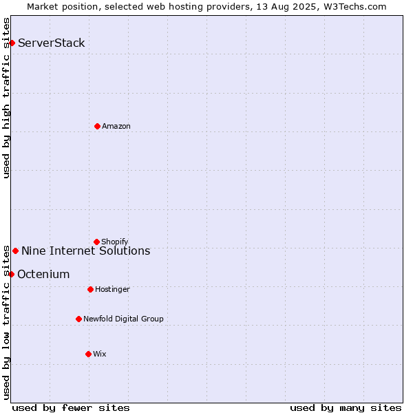 Market position of Nine Internet Solutions vs. ServerStack vs. Octenium