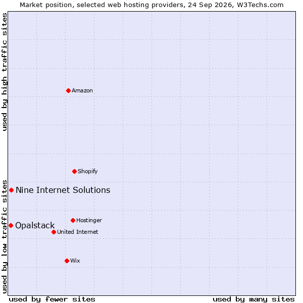 Market position of Nine Internet Solutions vs. Opalstack