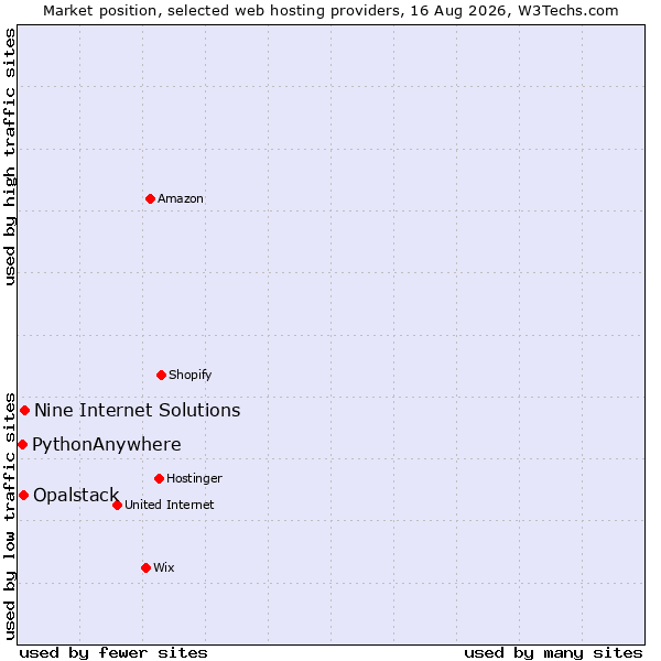 Market position of Nine Internet Solutions vs. Opalstack vs. PythonAnywhere