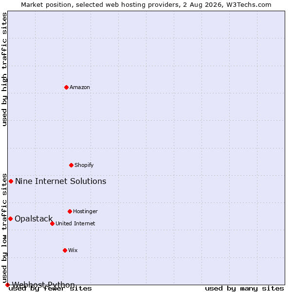 Market position of Nine Internet Solutions vs. Opalstack vs. Webhost Python