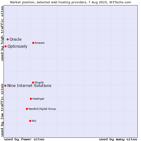 Market position of Oracle vs. Optimizely vs. Nine Internet Solutions