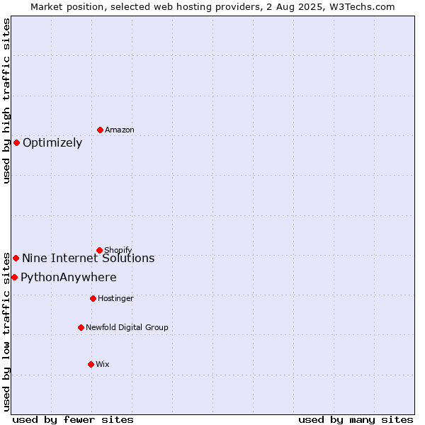Market position of Optimizely vs. Nine Internet Solutions vs. PythonAnywhere