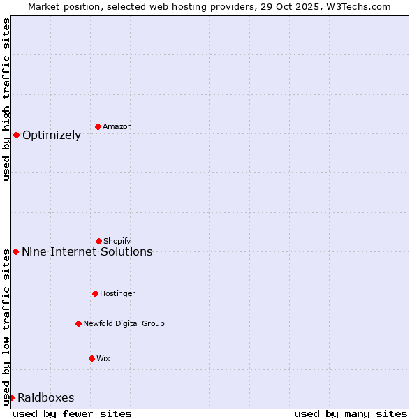 Market position of Optimizely vs. Nine Internet Solutions vs. Raidboxes