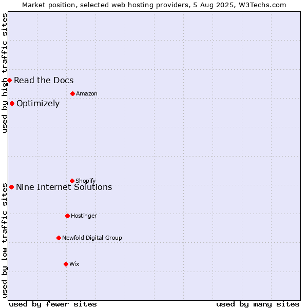 Market position of Optimizely vs. Nine Internet Solutions vs. Read the Docs