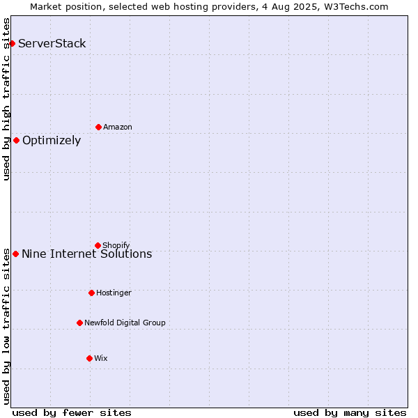 Market position of Optimizely vs. Nine Internet Solutions vs. ServerStack