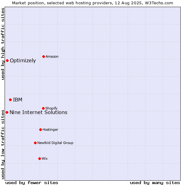 Market position of IBM vs. Optimizely vs. Nine Internet Solutions