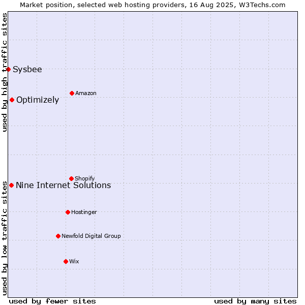Market position of Optimizely vs. Nine Internet Solutions vs. Sysbee