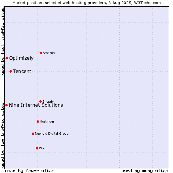 Market position of Tencent vs. Optimizely vs. Nine Internet Solutions