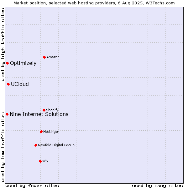 Market position of UCloud vs. Optimizely vs. Nine Internet Solutions
