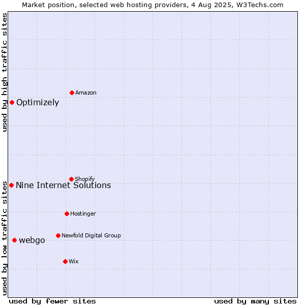 Market position of webgo vs. Optimizely vs. Nine Internet Solutions