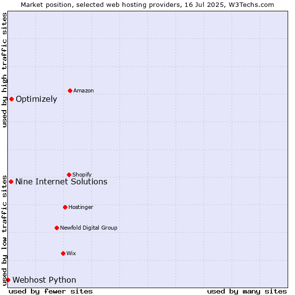 Market position of Optimizely vs. Nine Internet Solutions vs. Webhost Python