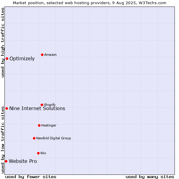 Market position of Optimizely vs. Nine Internet Solutions vs. Website Pro