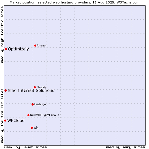 Market position of Optimizely vs. Nine Internet Solutions vs. WPCloud