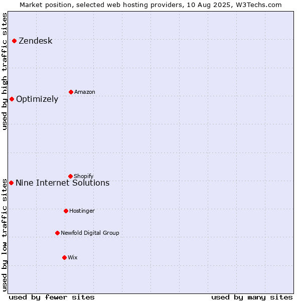 Market position of Zendesk vs. Optimizely vs. Nine Internet Solutions