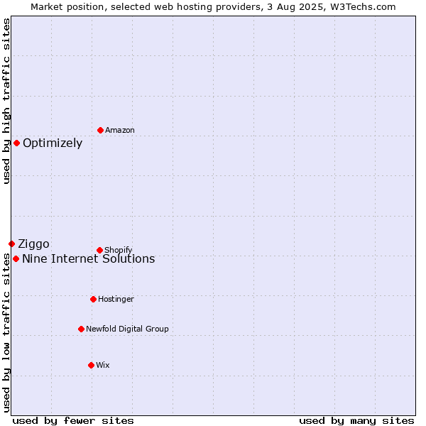 Market position of Optimizely vs. Nine Internet Solutions vs. Ziggo