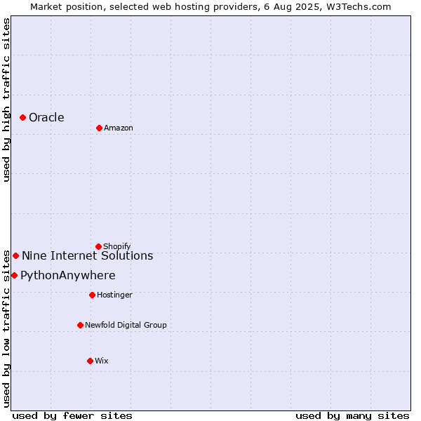 Market position of Oracle vs. Nine Internet Solutions vs. PythonAnywhere