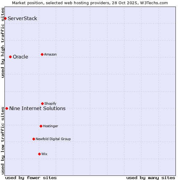 Market position of Oracle vs. Nine Internet Solutions vs. ServerStack