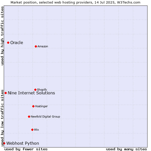 Market position of Oracle vs. Nine Internet Solutions vs. Webhost Python