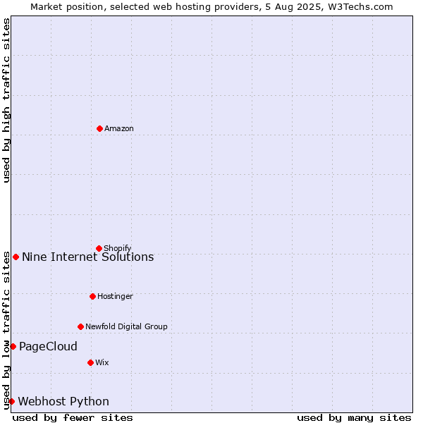 Market position of Nine Internet Solutions vs. PageCloud vs. Webhost Python