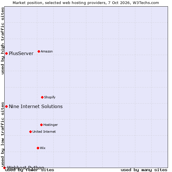 Market position of PlusServer vs. Nine Internet Solutions vs. Webhost Python