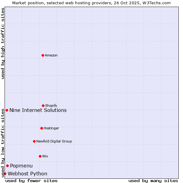 Market position of Popmenu vs. Nine Internet Solutions vs. Webhost Python