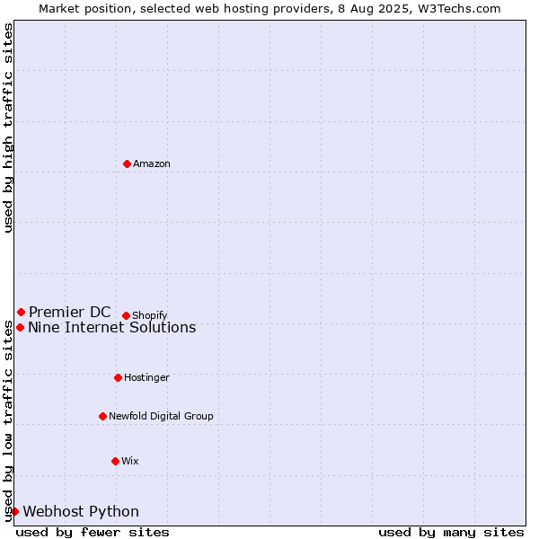 Market position of Premier DC vs. Nine Internet Solutions vs. Webhost Python