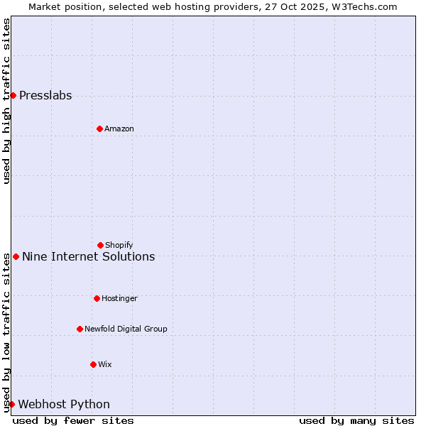 Market position of Nine Internet Solutions vs. Presslabs vs. Webhost Python