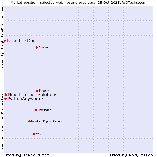 Market position of Nine Internet Solutions vs. PythonAnywhere vs. Read the Docs