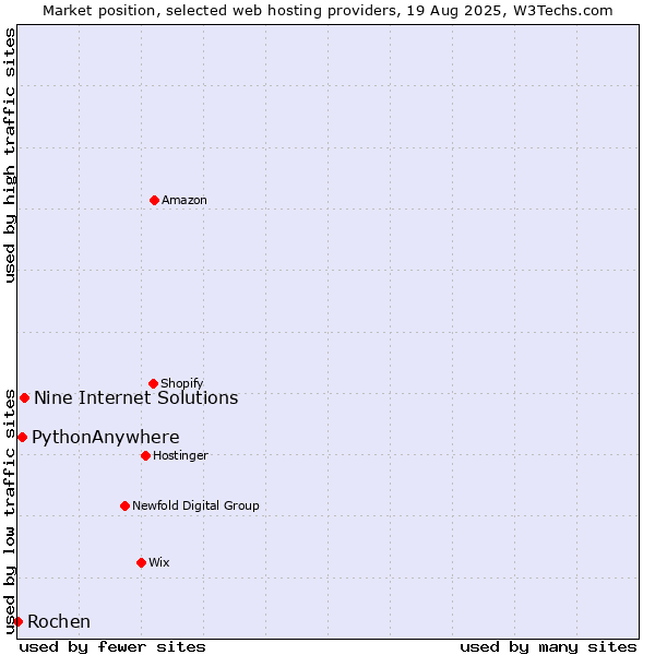 Market position of Nine Internet Solutions vs. PythonAnywhere vs. Rochen