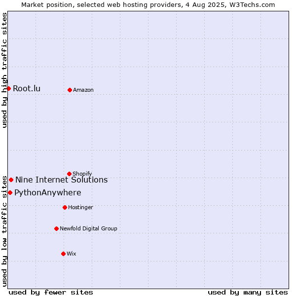 Market position of Nine Internet Solutions vs. PythonAnywhere vs. Root.lu