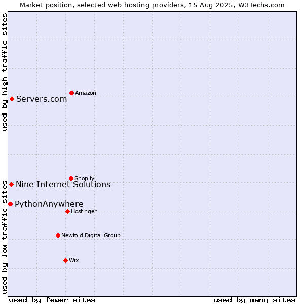 Market position of Servers.com vs. Nine Internet Solutions vs. PythonAnywhere