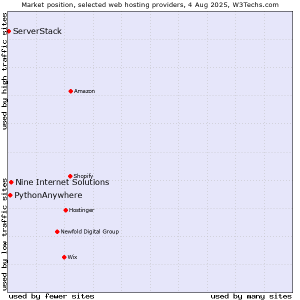 Market position of Nine Internet Solutions vs. PythonAnywhere vs. ServerStack